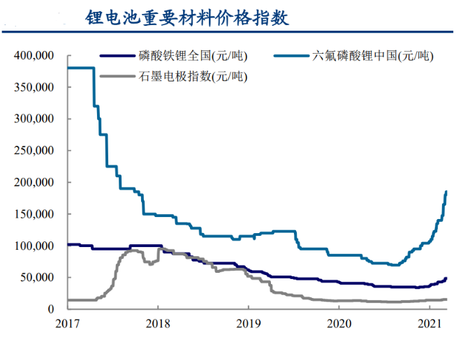 机构扎堆锂电池 还有哪些补涨机会 凤凰网