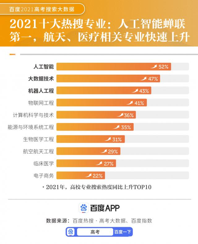 人工智能是2021新高考热搜专业,人工智能在教育中发挥重要作用