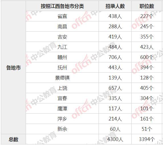 2022年江西省公务员考试或将在3月发布公告