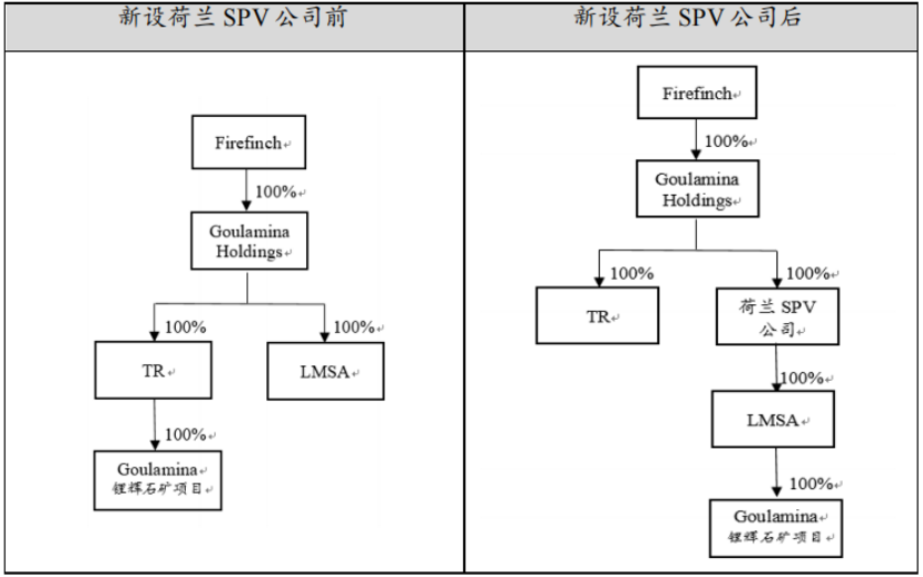 3亿美元收购荷兰spv公司50%股权