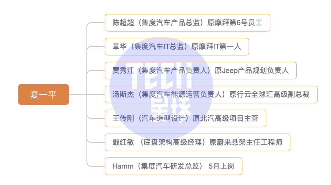 本图只显示已知的高管，并不表明各自间的隶属关系，故统一汇总于夏一平之下