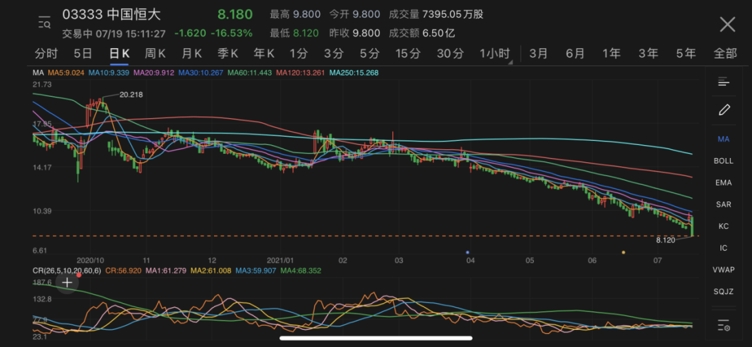 恒大暴雷:财产被冻结 债股双杀 恒大系集体大跌超10%__凤凰网