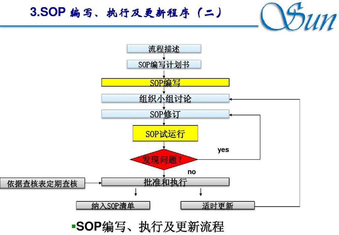 ① sop編寫流程