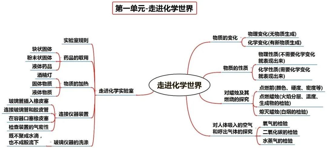 一份九年级化学预习方法待签收