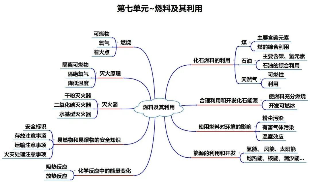 假期安全思维导图图片