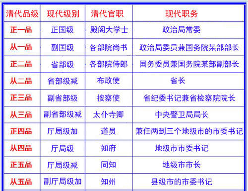 古代文武官职谁大谁小分不清?给官职赋积分,大小让你一目了然