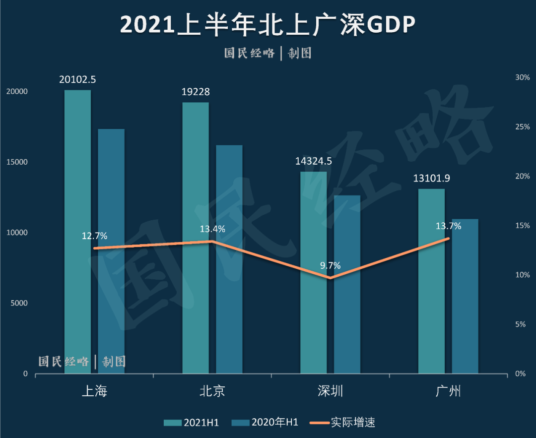 2021上半年各大城市gdp誰掉隊了