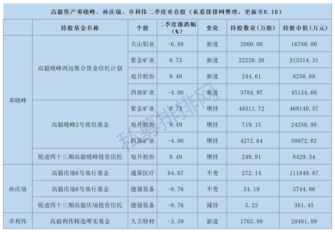 高毅资产重仓股曝光!最高大涨64,冯柳出手10亿狂买这只军工股