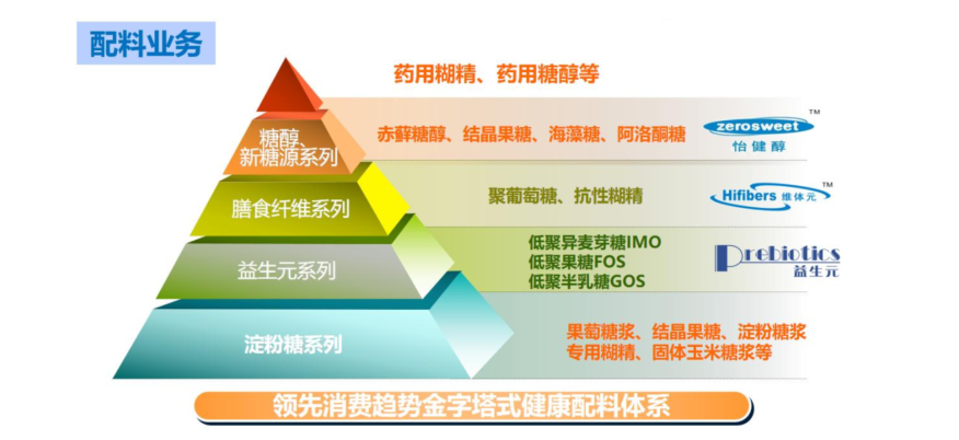 保龄宝半年报: 糖醇类产品毛利率上升5.15%,赤藓糖醇项目达产