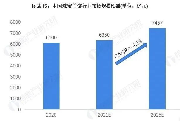 日常珠宝消费趋势(日常珠宝消费趋势图)