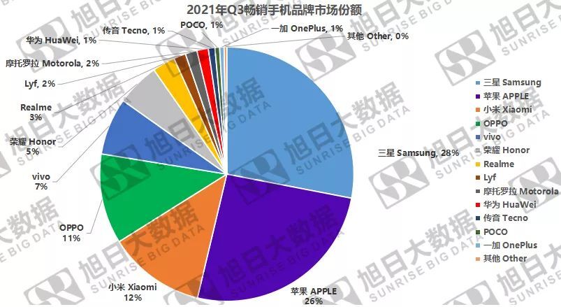 2021年q3全球暢銷手機市場分析報告