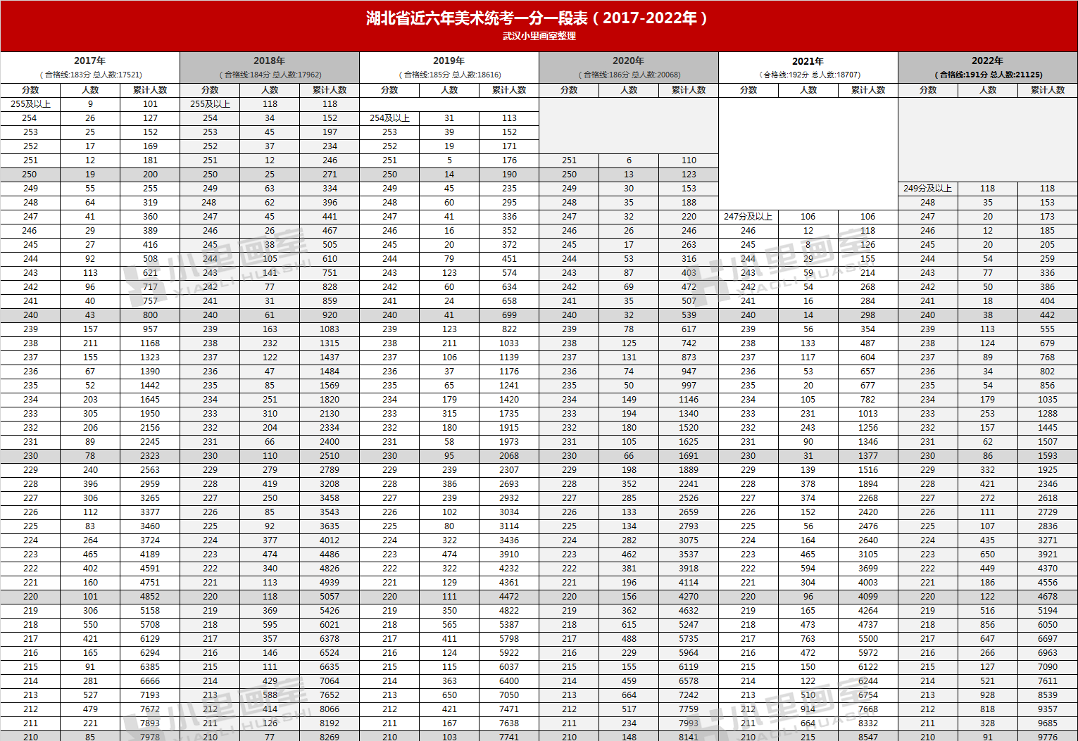 湖北省近六年美术与设计学类统考成绩一分一段表(2017-2022年)_凤凰网