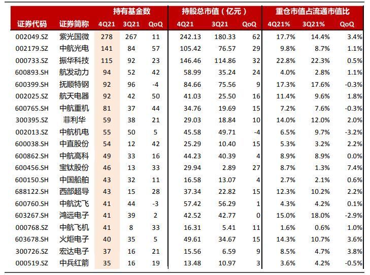 机构也重仓！公募重配紫光国微，跌幅垫底的军工股可以抄底了吗？（紫光国微资金）