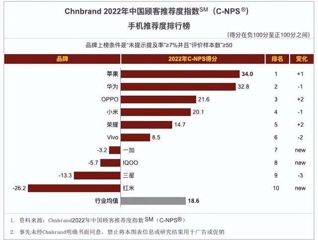 2022手机推荐排行榜：国产阵营全面发力，品牌服务成关键因素