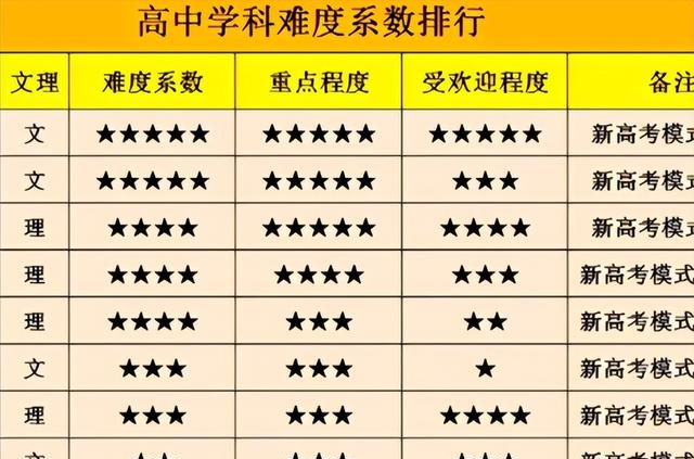高中学科难度系数排行，物理位居第三，榜首才是公认的难__凤凰网