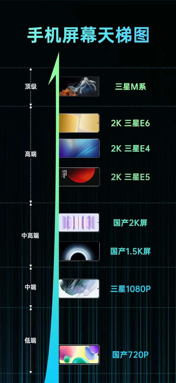 手机屏幕天梯图出炉!看看你的手机排在什么位置?_凤凰网