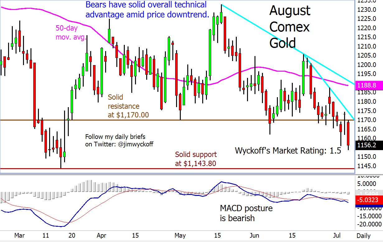 7月8日高清解盘：黄金、白银、铂金、钯金技术分析_手机凤凰网
