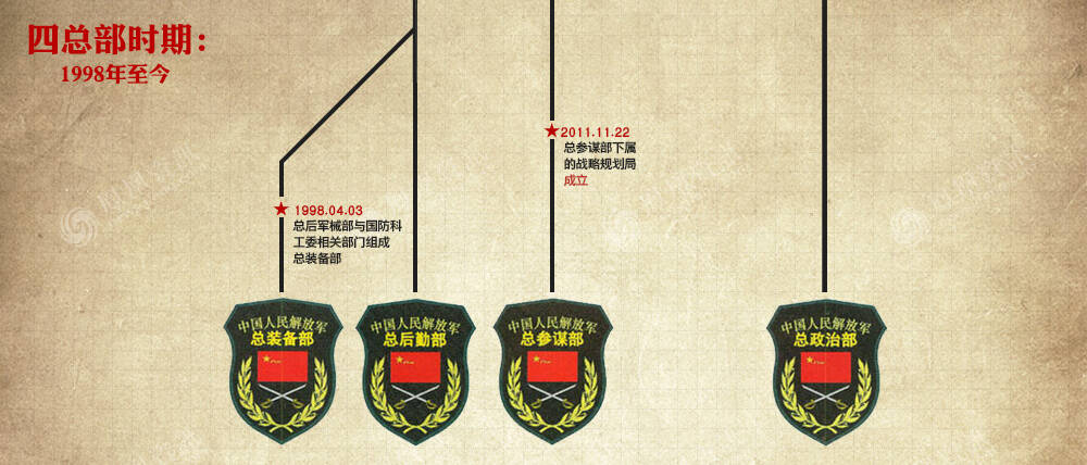 一张图看懂解放军总部机关79年大变迁手机凤凰网 