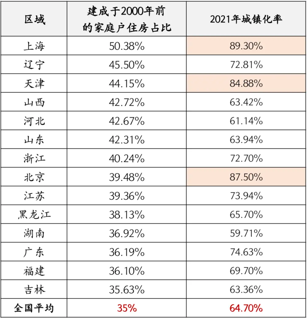 整理自：《中国人口普查年鉴-2020》