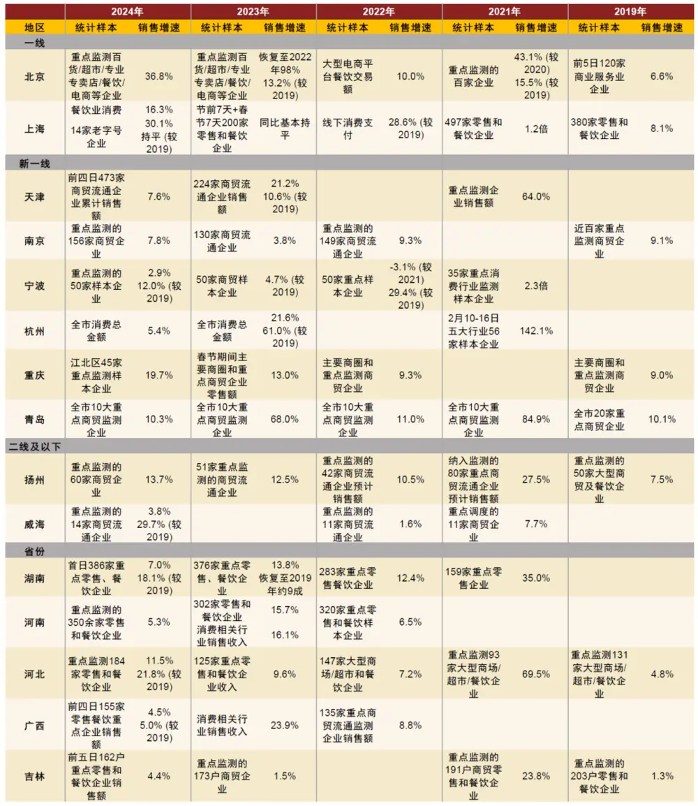 （春节黄金周国内部分省市消费数据统计，图源：中金研究）