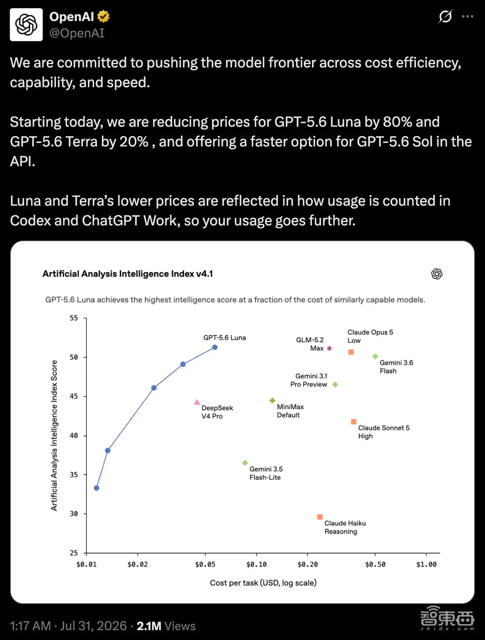 OpenAI突然宣布:GPT-5.6大幅降价,2折起售