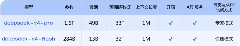 刷屏！DeepSeek V4成本暴降73%，梁文锋联手华为寒武纪，源神归位全体起立