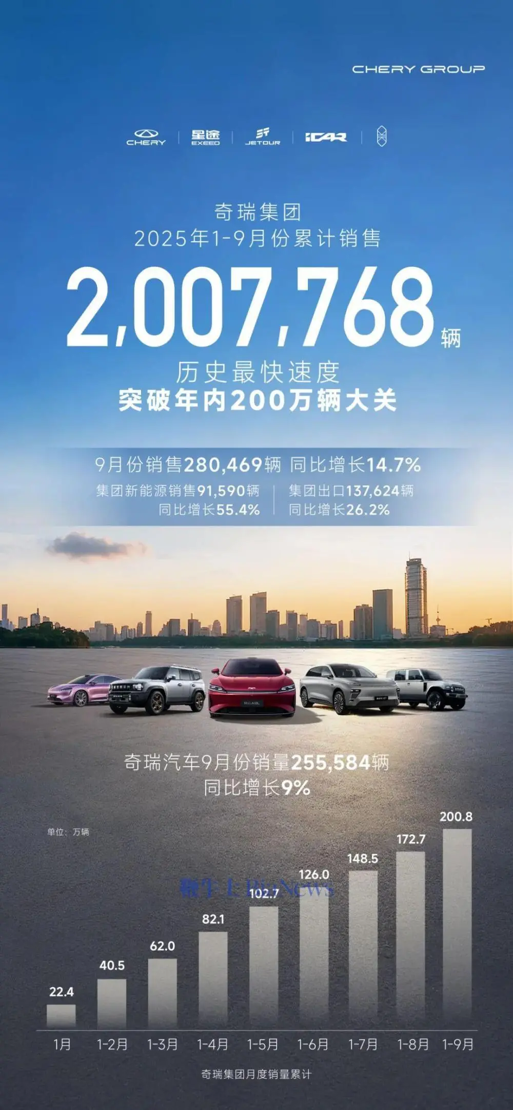 奇瑞2025年前三季度营收2148.33亿元，同比增长17.94%