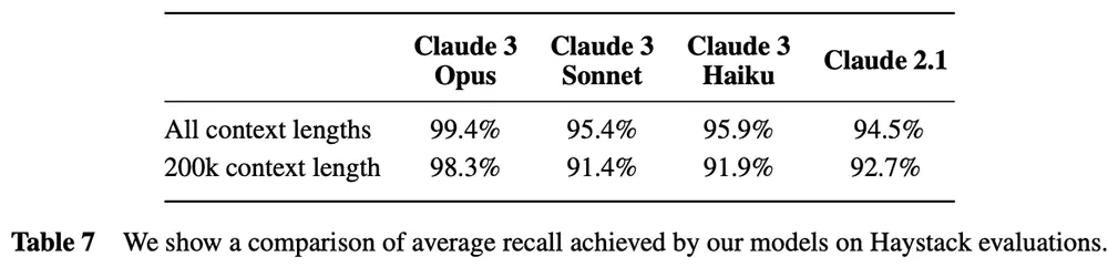 Claude 3全系模型和Claude 2.1在Haystack评估上实现的平均召回的比较