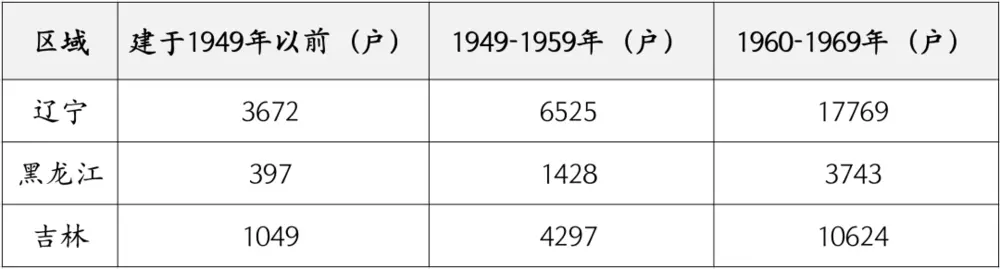 整理自：《中国人口普查年鉴-2020》