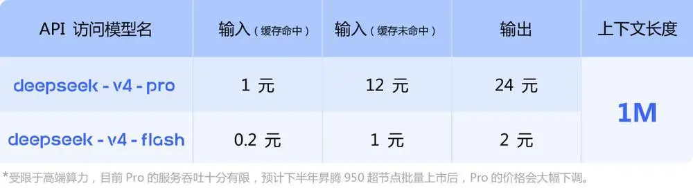 刷屏！DeepSeek V4成本暴降73%，梁文锋联手华为寒武纪，源神归位全体起立
