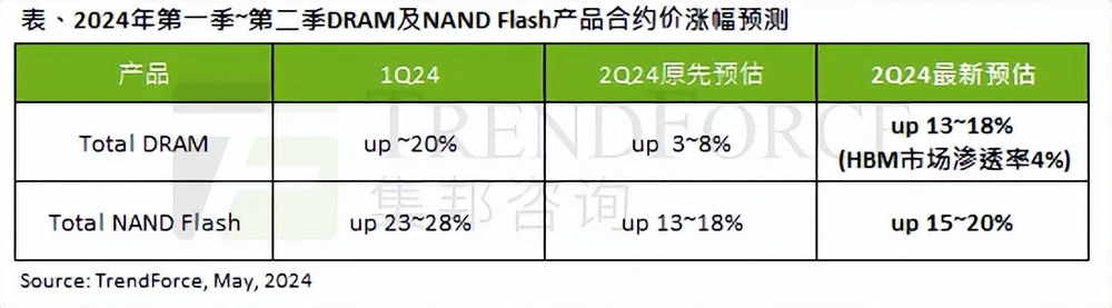 图源：集邦咨询