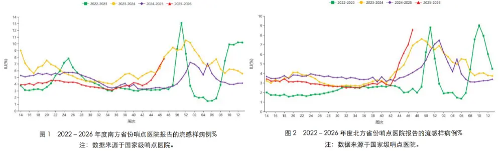 图源:2025年第47周中国流感监测周报
