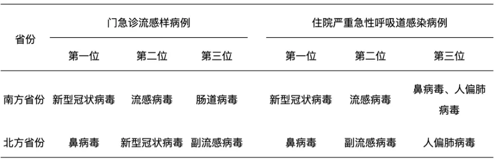 南方省份包括：上海、江苏、浙江、安徽、福建、江西、湖北、湖南、广东、广西、海南、重庆、四川、贵州和云南。