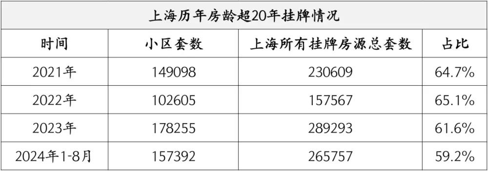 没想到房子老龄化的程度会这么严重