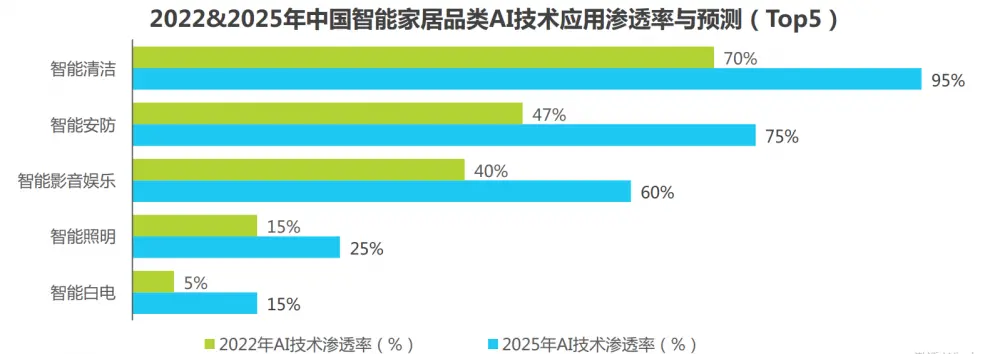 智能家居未来已来？AI加持，智能音箱成热门入口？🔥🔍