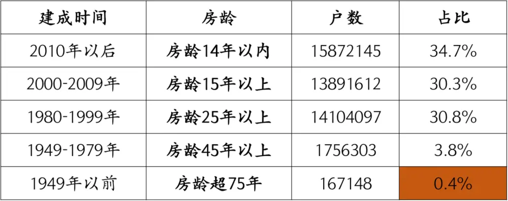 整理自：《中国人口普查年鉴-2020》