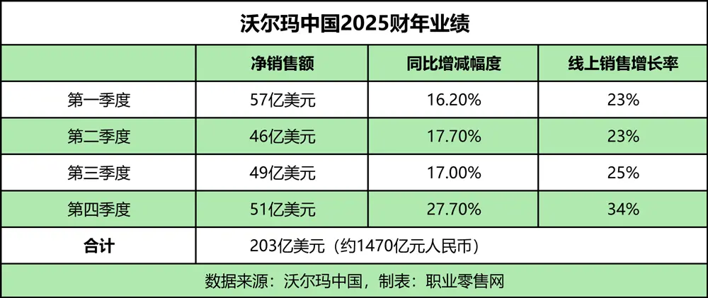 1473亿元!“中国超市一哥”最新业绩出炉