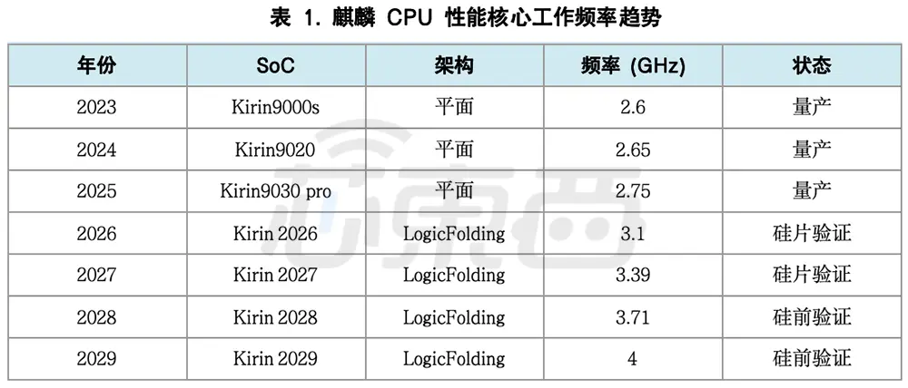 ▲华为麒麟CPU性能核心频率趋势（原表来自论文，芯东西制图）