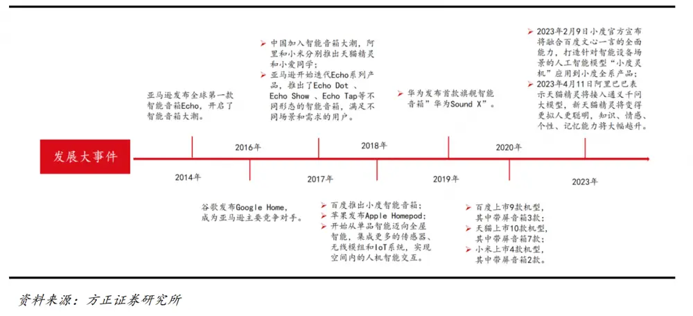 智能家居未来已来？AI加持，智能音箱成热门入口？🔥🔍