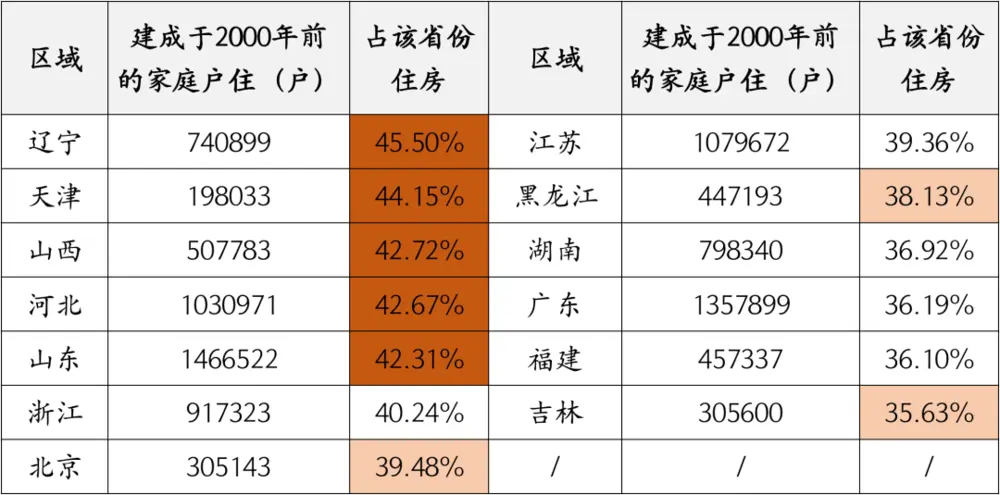 整理自：《中国人口普查年鉴-2020》