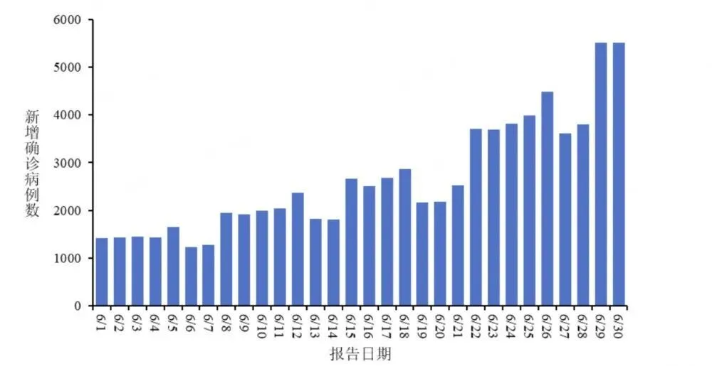 中国6月新增新冠确诊7.9万例 重症130例 一人死亡
