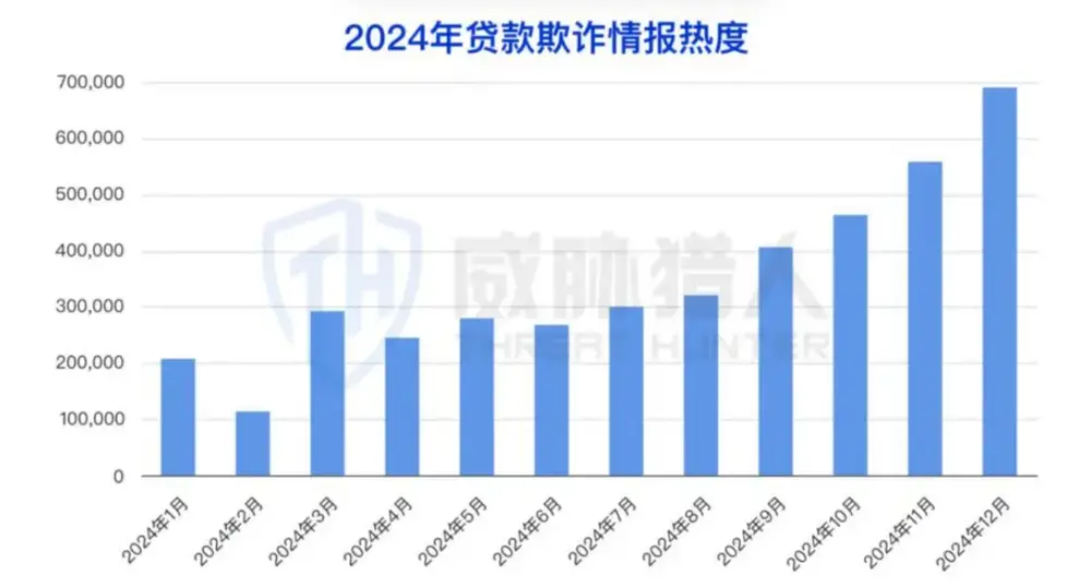（圖片來源：2024年互聯(lián)網(wǎng)黑灰產(chǎn)趨勢年度總結(jié)）
