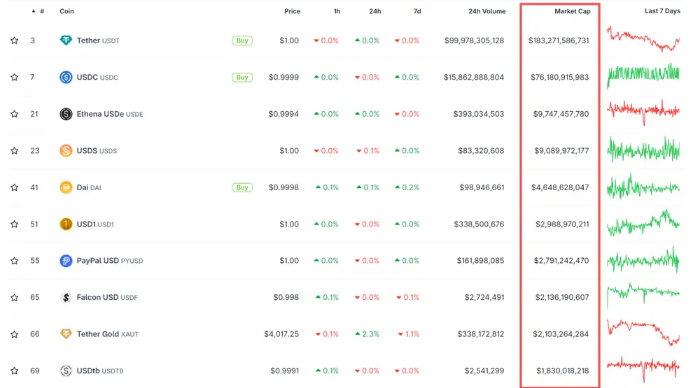 主要稳定币的市值与交易情况