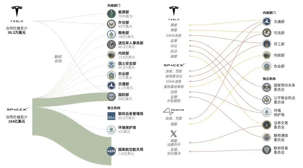 左圖：馬斯克的兩家公司在過(guò)去十年里得到了將近200億美元的政府合同