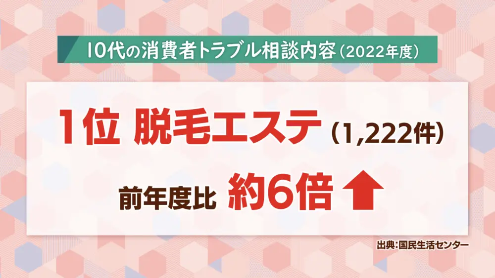 与脱毛热潮相伴的是脱毛烦恼与纠纷，2023 年日本国家消费者事务中心接到的青少年报告（10代指10-19岁）中，他们最常咨询的消费问题就是脱毛治疗