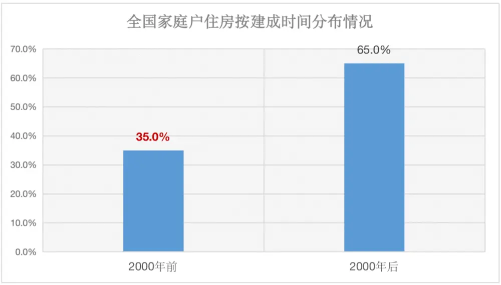 整理自：《中国人口普查年鉴-2020》