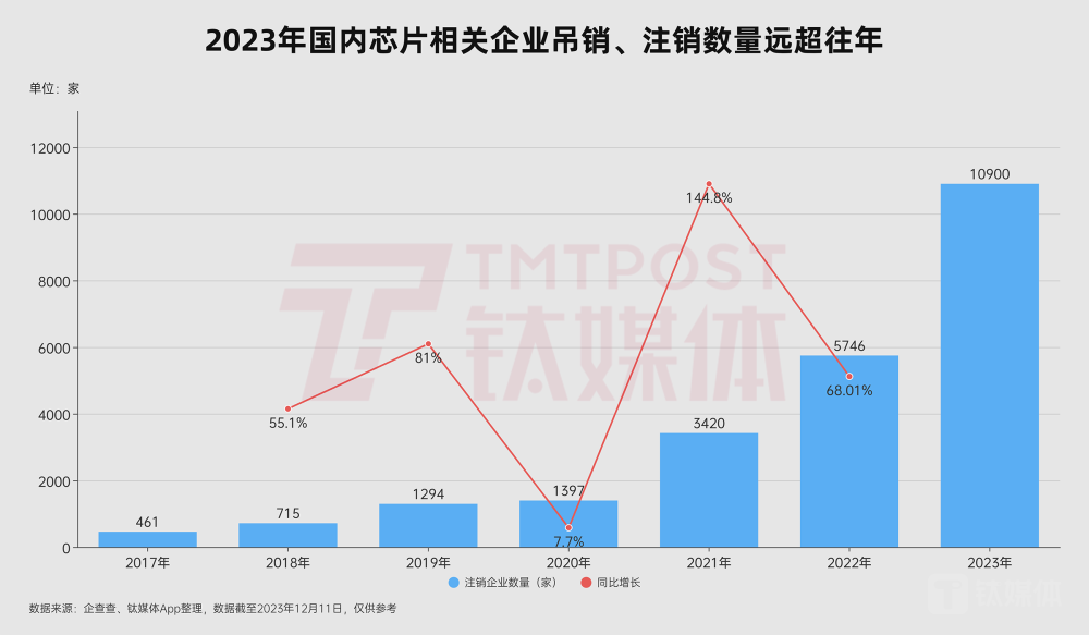 （来源：钛媒体App编辑、企查查，数据仅供参考）