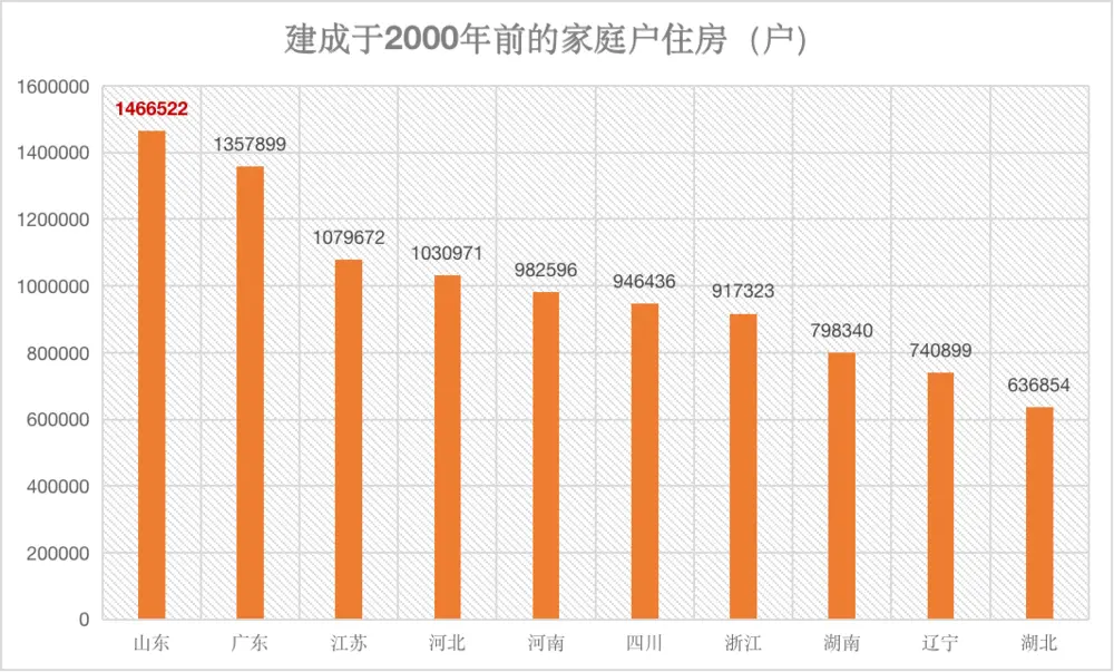 没想到房子老龄化的程度会这么严重