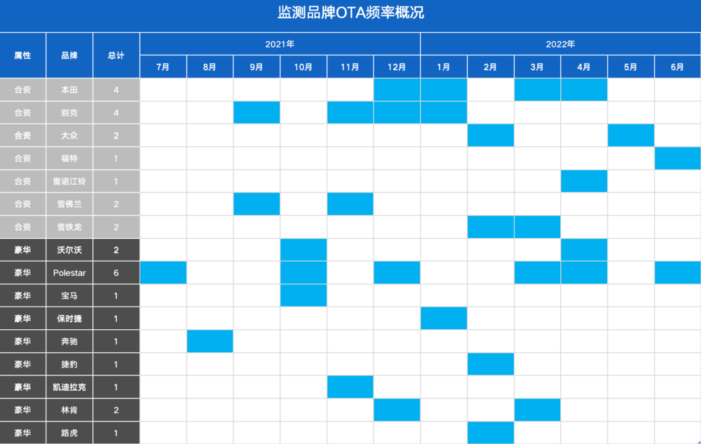 请警惕靠画饼卖车的智能汽车：进程缓慢的OTA升级