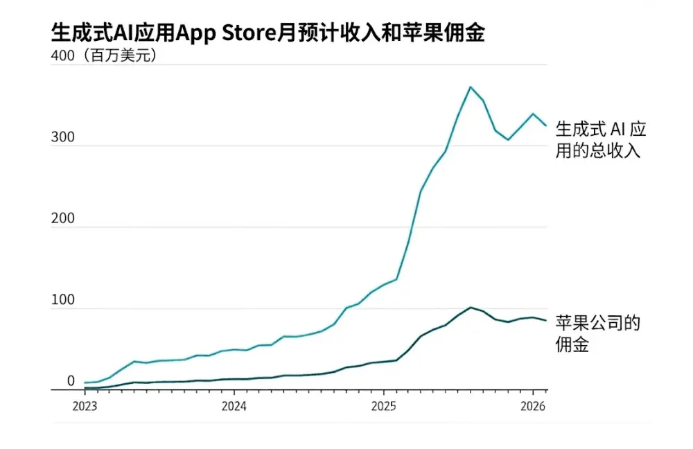 生成式AI应用为苹果贡献佣金